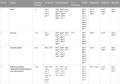 Unearthing phytochemicals as natural inhibitors for pantothenate synthetase in Mycobacterium tuberculosis: A computational approach